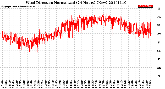 Milwaukee Weather Wind Direction<br>Normalized<br>(24 Hours) (New)