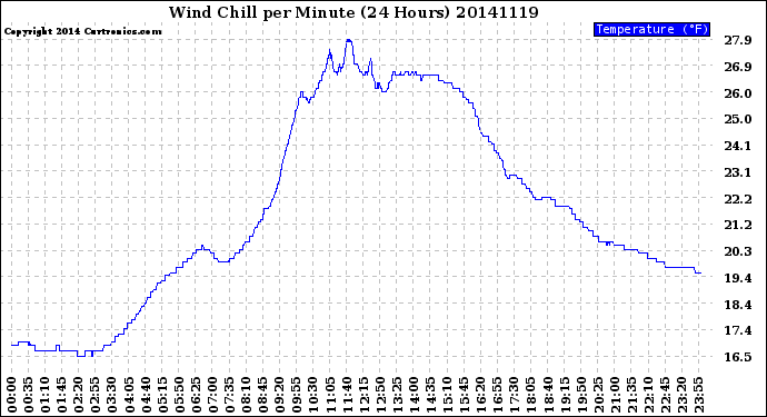 Milwaukee Weather Wind Chill<br>per Minute<br>(24 Hours)