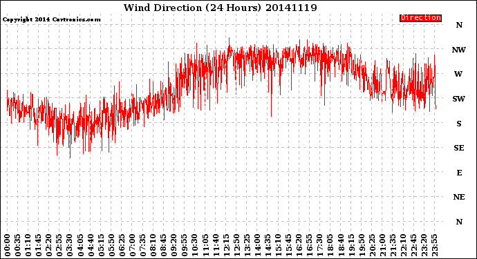 Milwaukee Weather Wind Direction<br>(24 Hours)