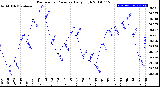 Milwaukee Weather Barometric Pressure<br>Daily High