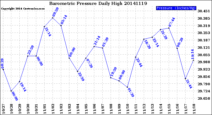 Milwaukee Weather Barometric Pressure<br>Daily High