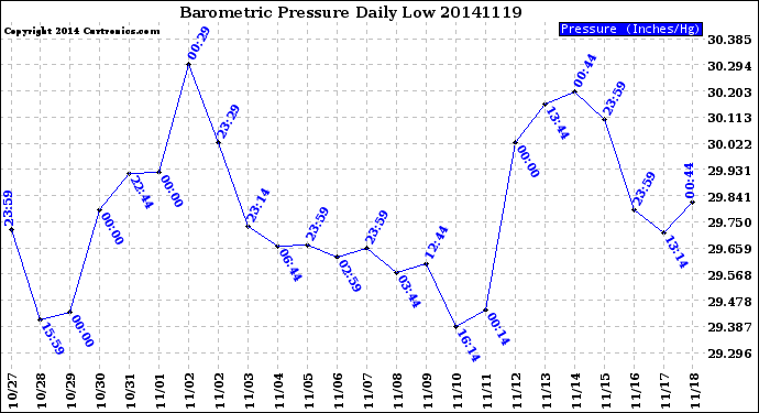 Milwaukee Weather Barometric Pressure<br>Daily Low