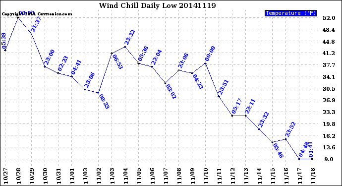 Milwaukee Weather Wind Chill<br>Daily Low