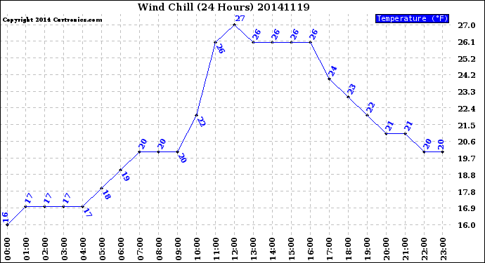 Milwaukee Weather Wind Chill<br>(24 Hours)