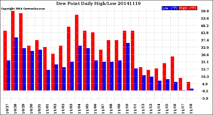 Milwaukee Weather Dew Point<br>Daily High/Low