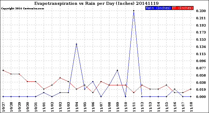 Milwaukee Weather Evapotranspiration<br>vs Rain per Day<br>(Inches)