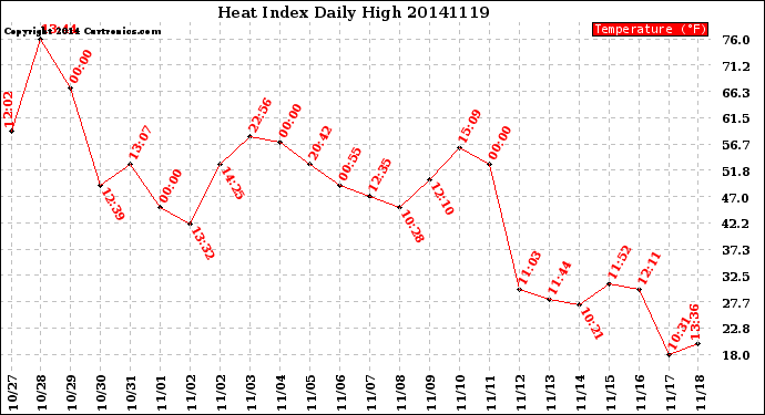 Milwaukee Weather Heat Index<br>Daily High