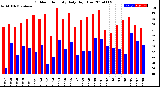 Milwaukee Weather Outdoor Humidity<br>Daily High/Low