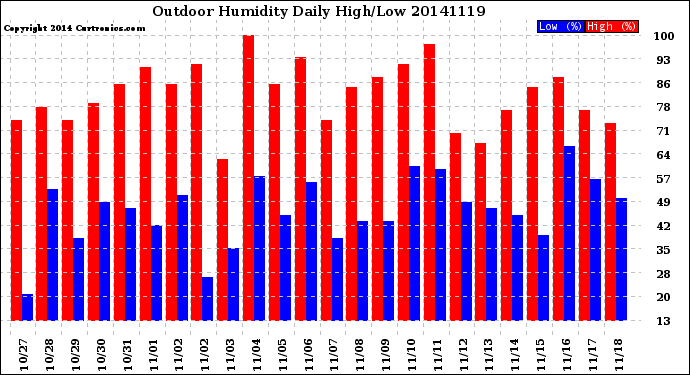 Milwaukee Weather Outdoor Humidity<br>Daily High/Low