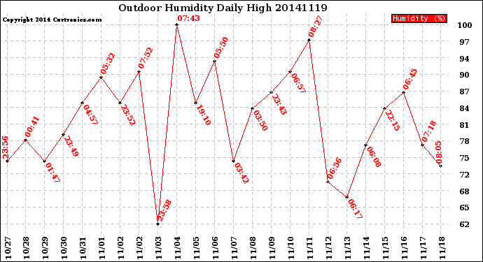 Milwaukee Weather Outdoor Humidity<br>Daily High