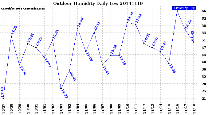 Milwaukee Weather Outdoor Humidity<br>Daily Low