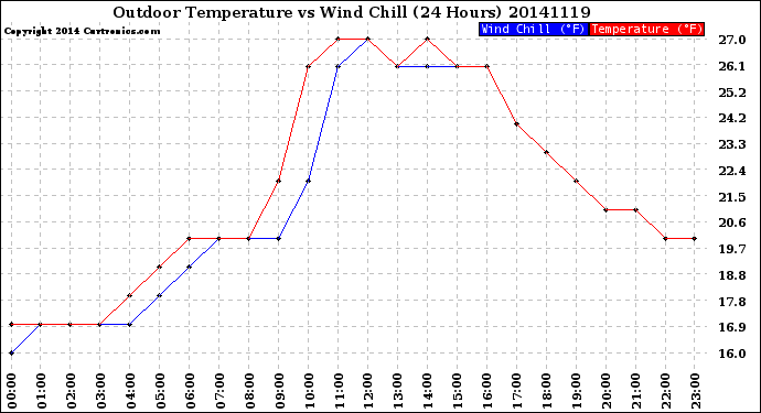 Milwaukee Weather Outdoor Temperature<br>vs Wind Chill<br>(24 Hours)