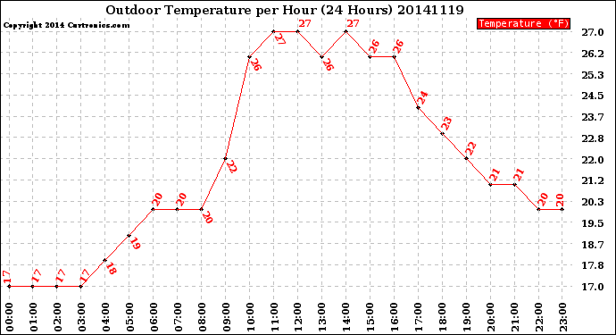 Milwaukee Weather Outdoor Temperature<br>per Hour<br>(24 Hours)