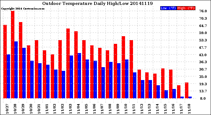 Milwaukee Weather Outdoor Temperature<br>Daily High/Low