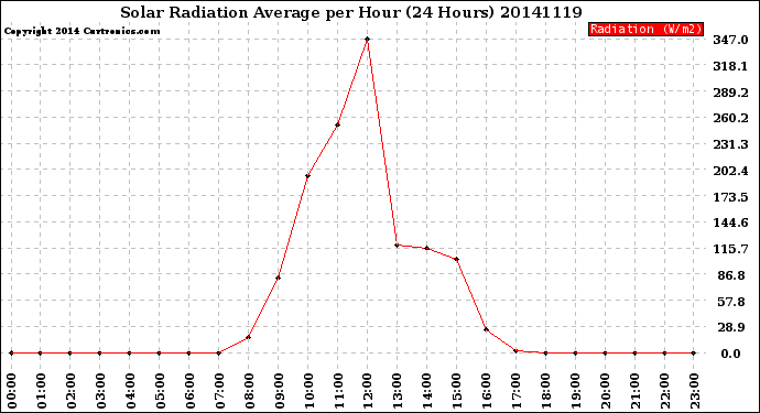 Milwaukee Weather Solar Radiation Average<br>per Hour<br>(24 Hours)