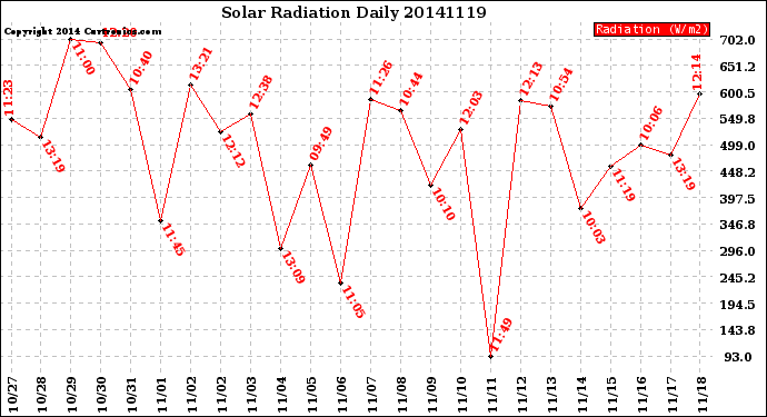 Milwaukee Weather Solar Radiation<br>Daily