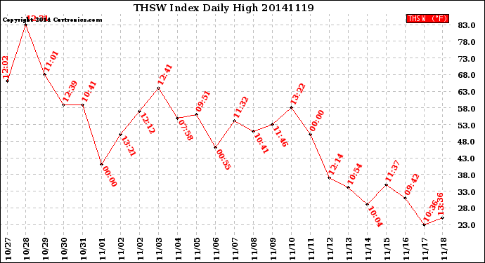 Milwaukee Weather THSW Index<br>Daily High