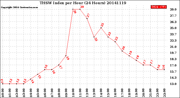 Milwaukee Weather THSW Index<br>per Hour<br>(24 Hours)