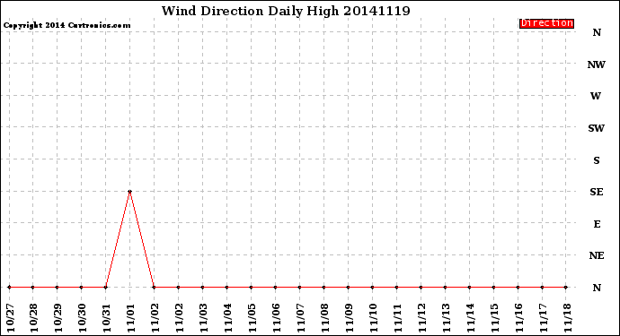 Milwaukee Weather Wind Direction<br>Daily High