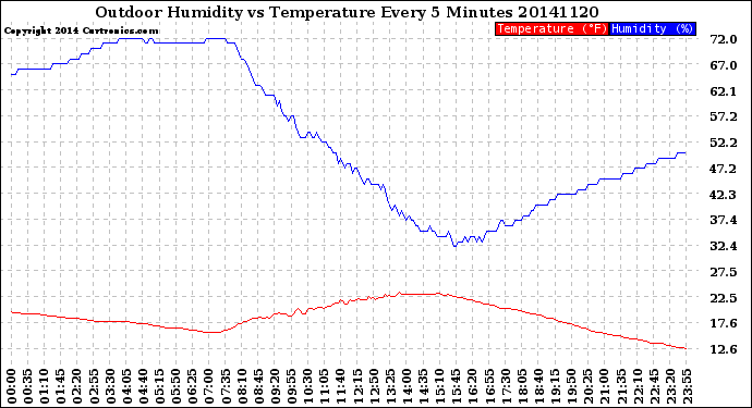 Milwaukee Weather Outdoor Humidity<br>vs Temperature<br>Every 5 Minutes