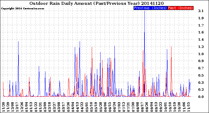 Milwaukee Weather Outdoor Rain<br>Daily Amount<br>(Past/Previous Year)