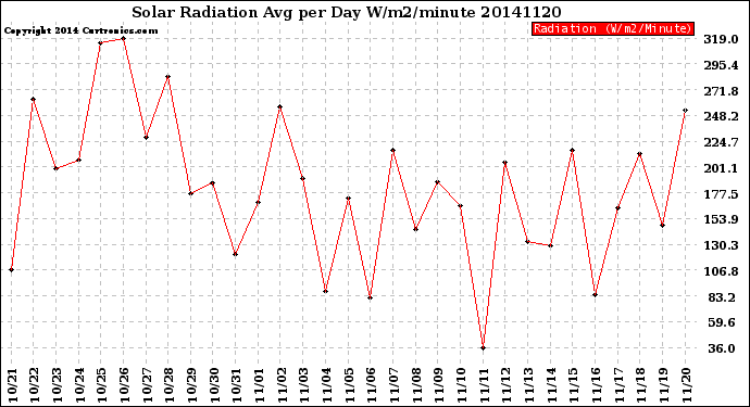 Milwaukee Weather Solar Radiation<br>Avg per Day W/m2/minute