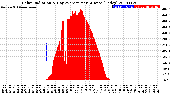 Milwaukee Weather Solar Radiation<br>& Day Average<br>per Minute<br>(Today)