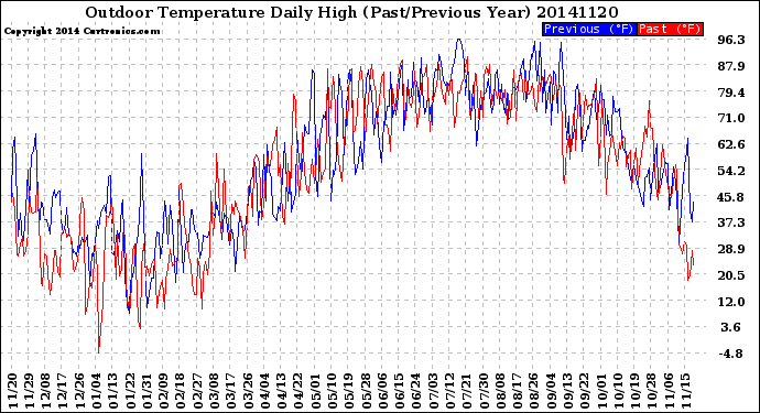 Milwaukee Weather Outdoor Temperature<br>Daily High<br>(Past/Previous Year)