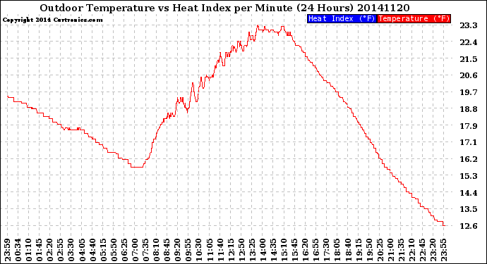 Milwaukee Weather Outdoor Temperature<br>vs Heat Index<br>per Minute<br>(24 Hours)