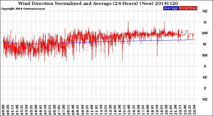 Milwaukee Weather Wind Direction<br>Normalized and Average<br>(24 Hours) (New)