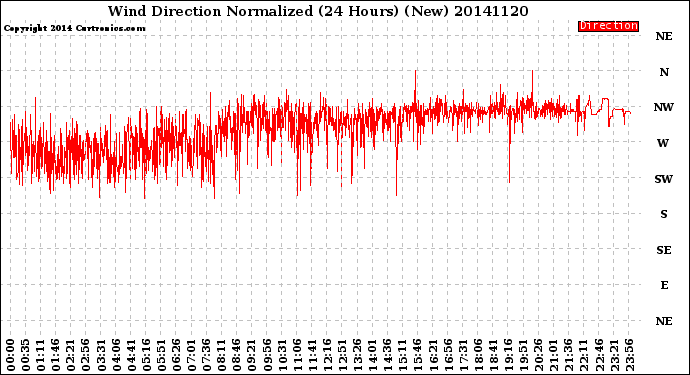 Milwaukee Weather Wind Direction<br>Normalized<br>(24 Hours) (New)