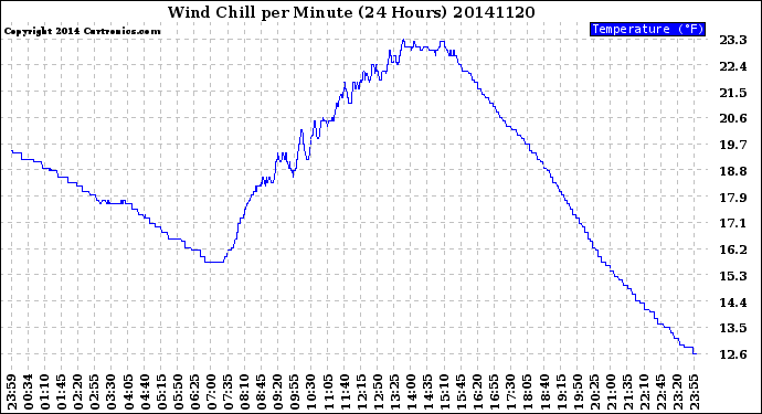 Milwaukee Weather Wind Chill<br>per Minute<br>(24 Hours)