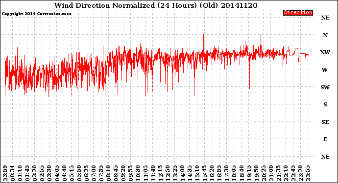 Milwaukee Weather Wind Direction<br>Normalized<br>(24 Hours) (Old)