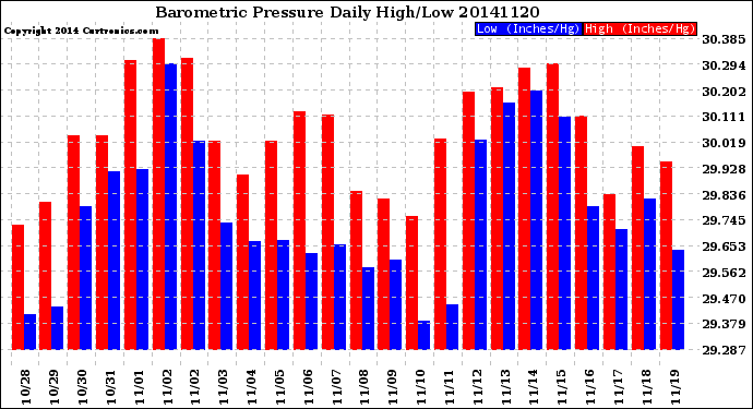 Milwaukee Weather Barometric Pressure<br>Daily High/Low