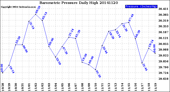 Milwaukee Weather Barometric Pressure<br>Daily High