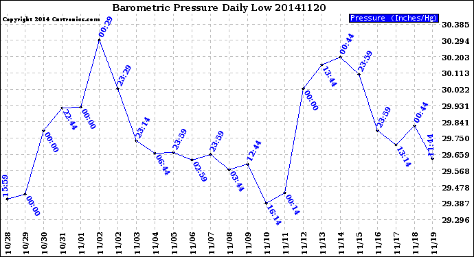 Milwaukee Weather Barometric Pressure<br>Daily Low