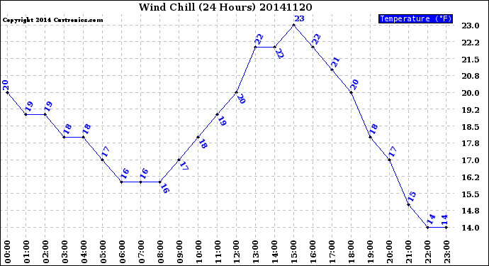 Milwaukee Weather Wind Chill<br>(24 Hours)