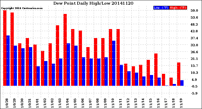 Milwaukee Weather Dew Point<br>Daily High/Low