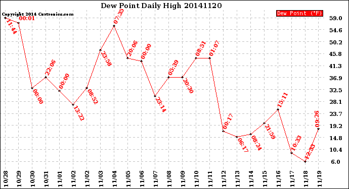 Milwaukee Weather Dew Point<br>Daily High