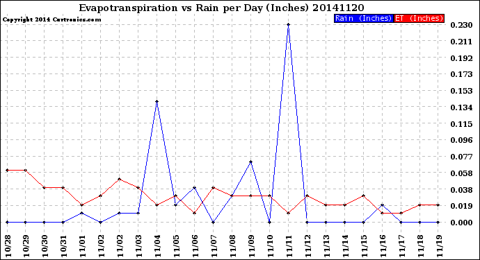 Milwaukee Weather Evapotranspiration<br>vs Rain per Day<br>(Inches)