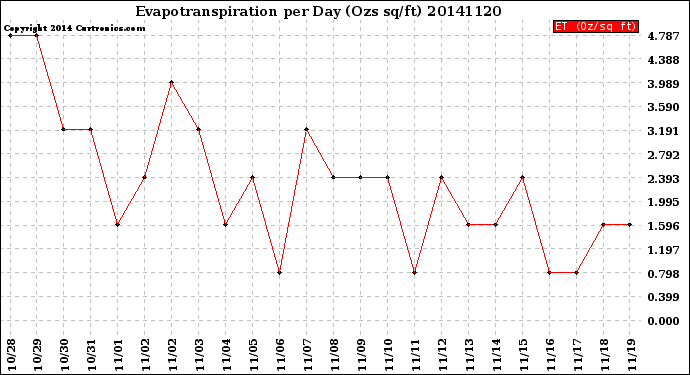 Milwaukee Weather Evapotranspiration<br>per Day (Ozs sq/ft)