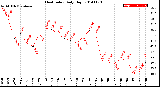 Milwaukee Weather Heat Index<br>Daily High