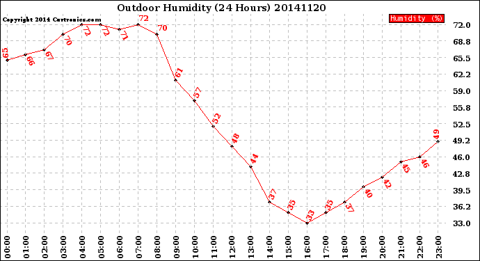 Milwaukee Weather Outdoor Humidity<br>(24 Hours)