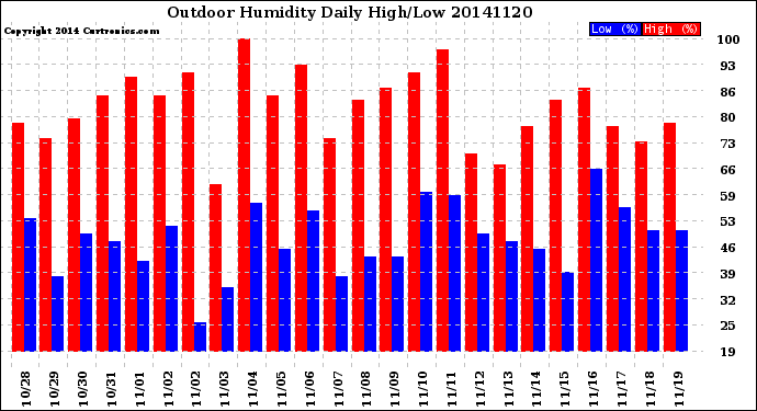 Milwaukee Weather Outdoor Humidity<br>Daily High/Low