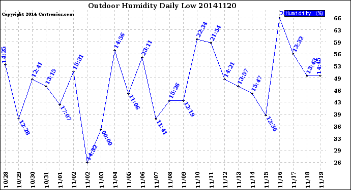 Milwaukee Weather Outdoor Humidity<br>Daily Low