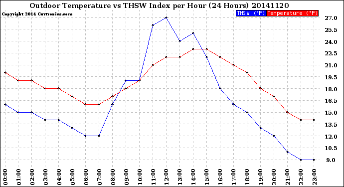 Milwaukee Weather Outdoor Temperature<br>vs THSW Index<br>per Hour<br>(24 Hours)