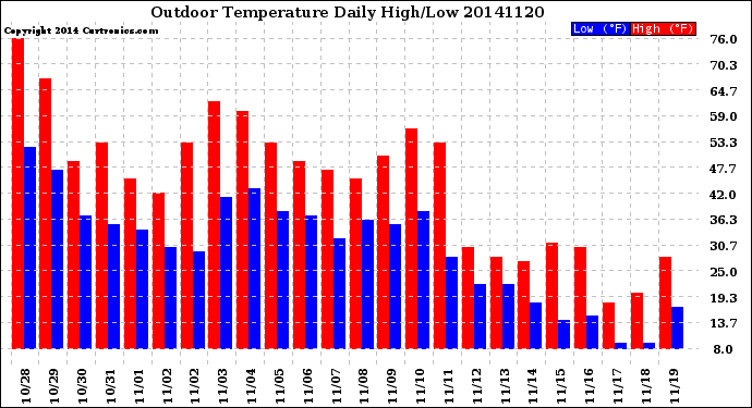 Milwaukee Weather Outdoor Temperature<br>Daily High/Low