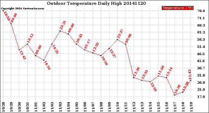 Milwaukee Weather Outdoor Temperature<br>Daily High