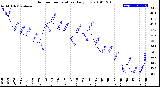 Milwaukee Weather Outdoor Temperature<br>Daily Low