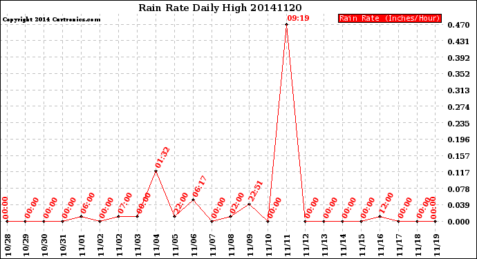 Milwaukee Weather Rain Rate<br>Daily High